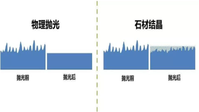 石材物理拋光與石材化學(xué)拋光